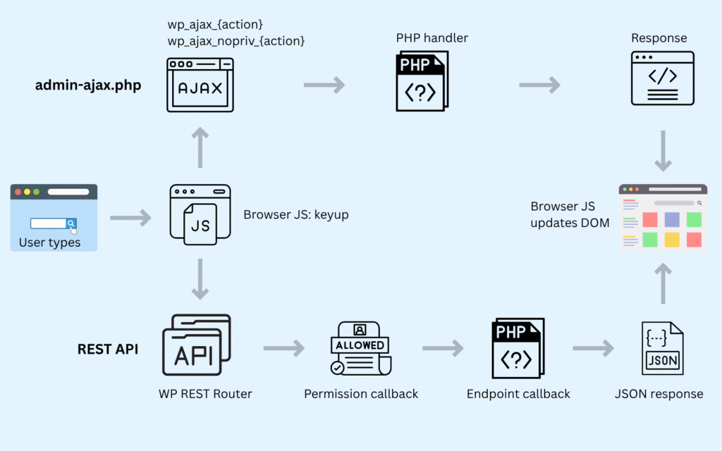 AJAX in WordPress - the ajax request cycle
