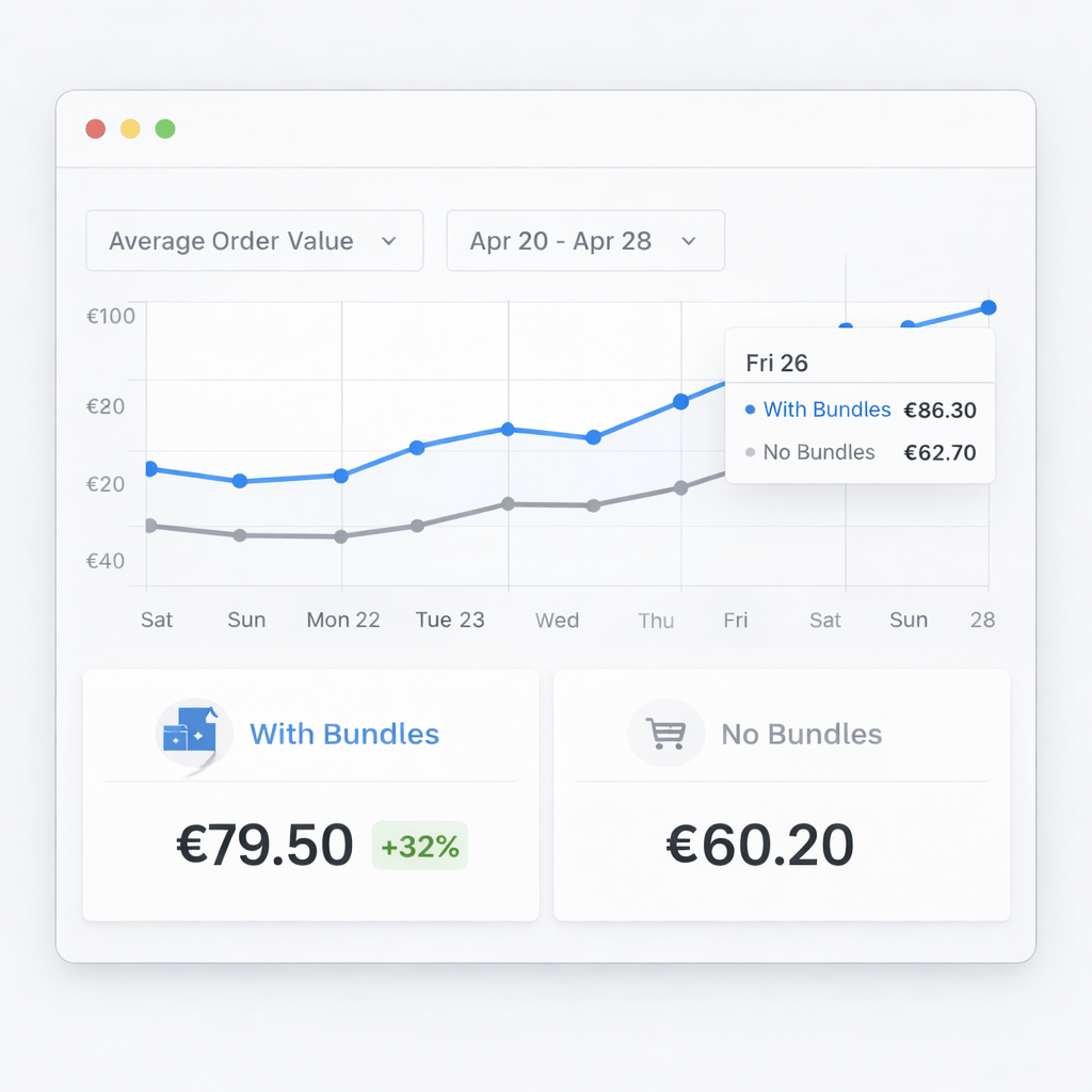 AOV Impact of Product Bundling - the chart